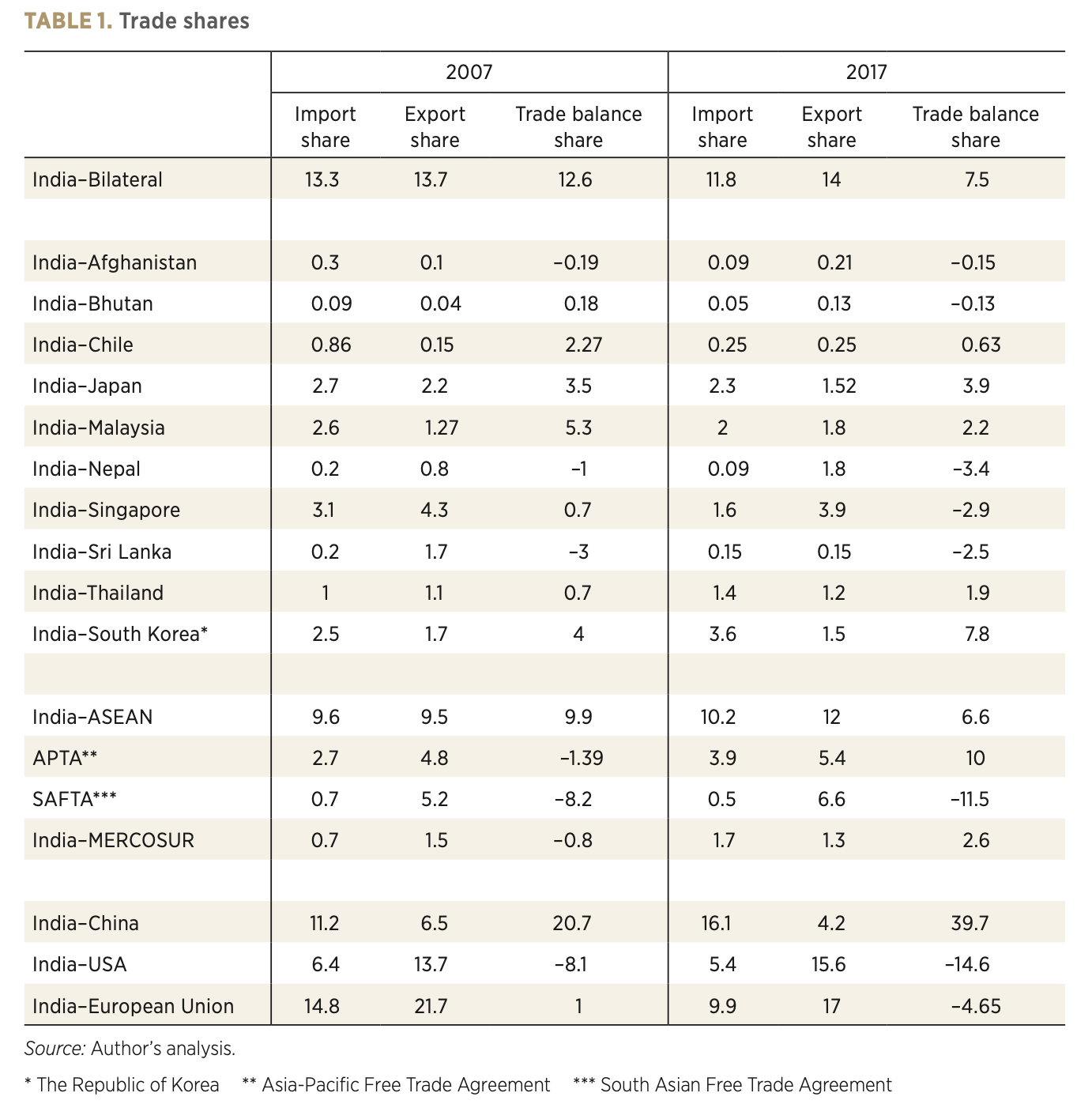 Table 1